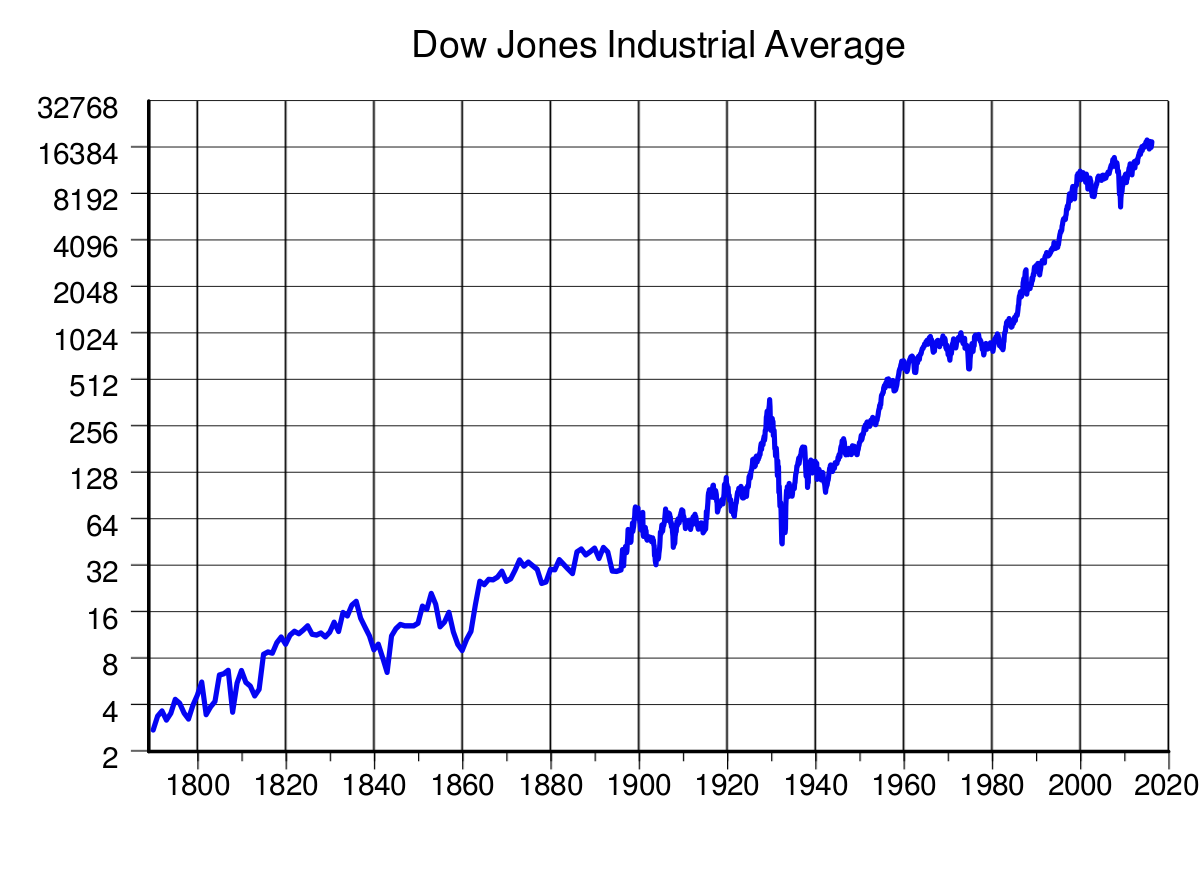 Dow_Jones_Industrial_Average.svg